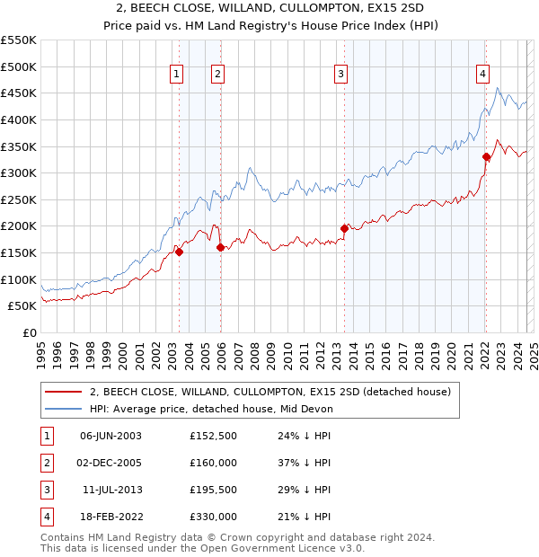 2, BEECH CLOSE, WILLAND, CULLOMPTON, EX15 2SD: Price paid vs HM Land Registry's House Price Index