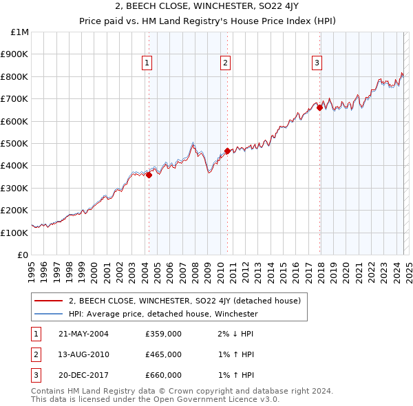 2, BEECH CLOSE, WINCHESTER, SO22 4JY: Price paid vs HM Land Registry's House Price Index