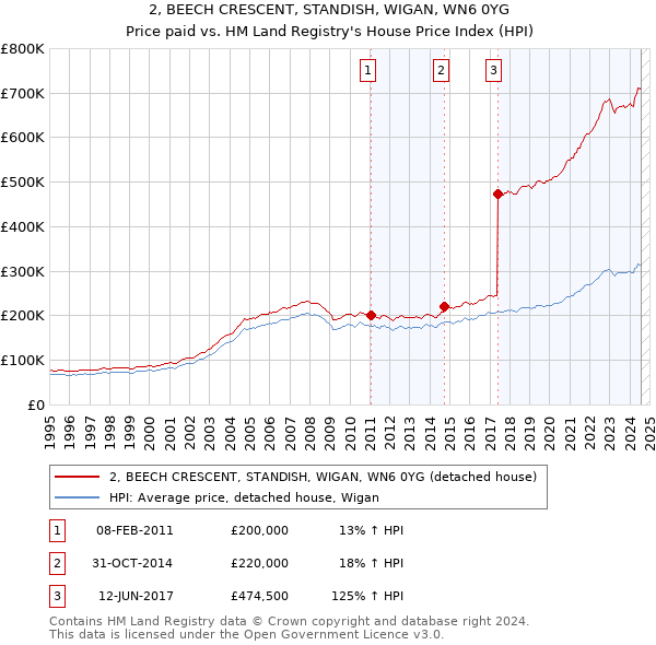 2, BEECH CRESCENT, STANDISH, WIGAN, WN6 0YG: Price paid vs HM Land Registry's House Price Index