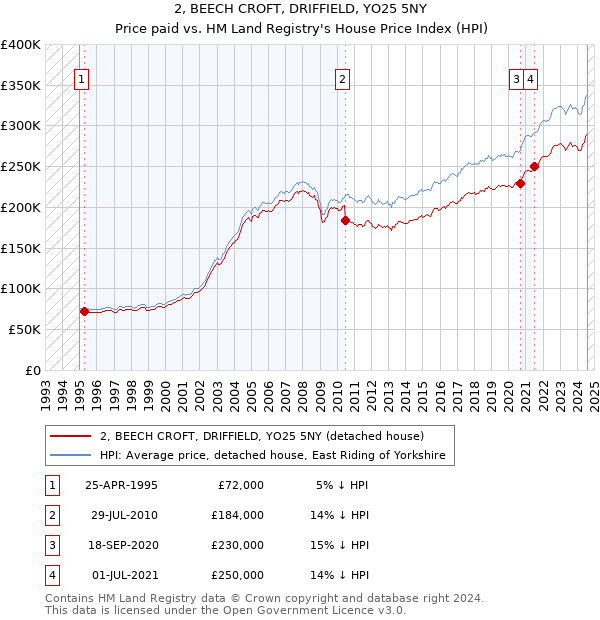 2, BEECH CROFT, DRIFFIELD, YO25 5NY: Price paid vs HM Land Registry's House Price Index