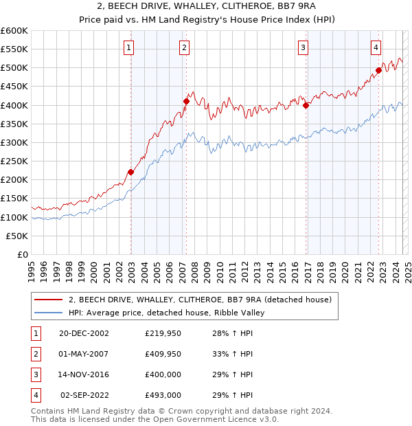 2, BEECH DRIVE, WHALLEY, CLITHEROE, BB7 9RA: Price paid vs HM Land Registry's House Price Index