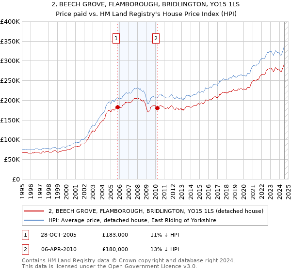 2, BEECH GROVE, FLAMBOROUGH, BRIDLINGTON, YO15 1LS: Price paid vs HM Land Registry's House Price Index