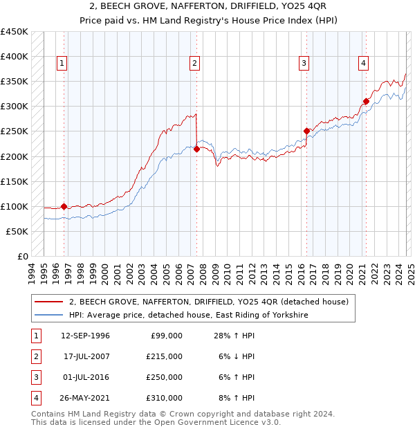 2, BEECH GROVE, NAFFERTON, DRIFFIELD, YO25 4QR: Price paid vs HM Land Registry's House Price Index