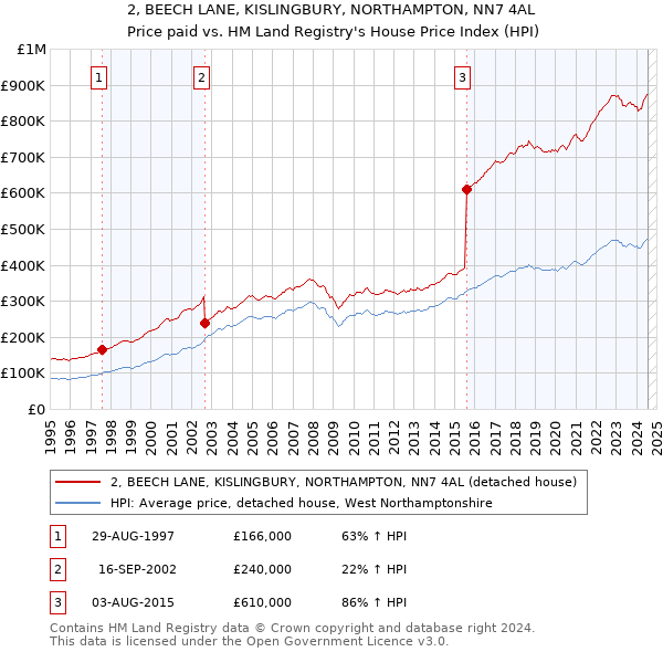 2, BEECH LANE, KISLINGBURY, NORTHAMPTON, NN7 4AL: Price paid vs HM Land Registry's House Price Index