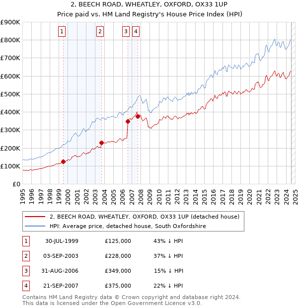 2, BEECH ROAD, WHEATLEY, OXFORD, OX33 1UP: Price paid vs HM Land Registry's House Price Index