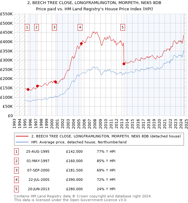 2, BEECH TREE CLOSE, LONGFRAMLINGTON, MORPETH, NE65 8DB: Price paid vs HM Land Registry's House Price Index