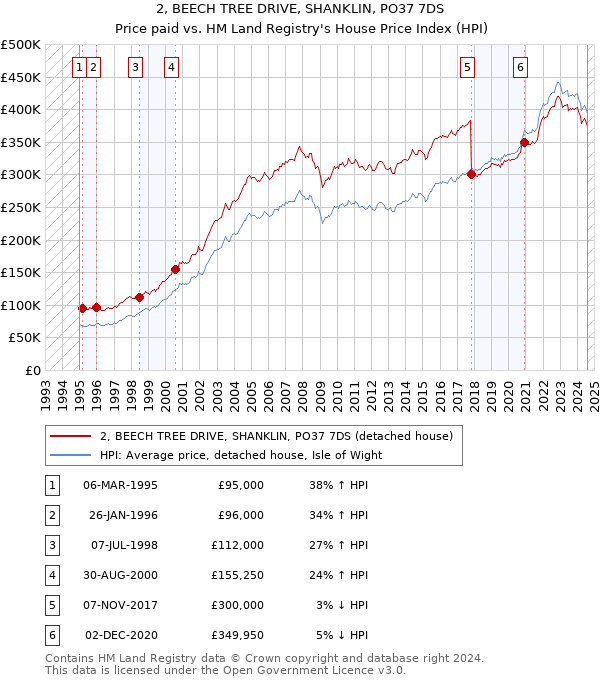 2, BEECH TREE DRIVE, SHANKLIN, PO37 7DS: Price paid vs HM Land Registry's House Price Index