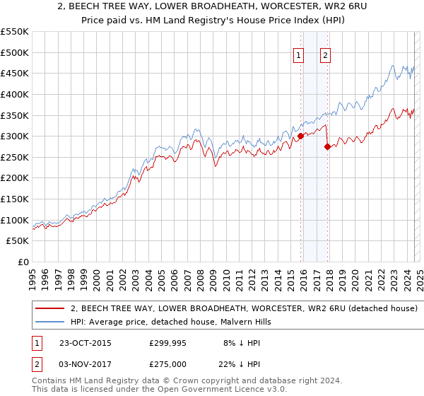 2, BEECH TREE WAY, LOWER BROADHEATH, WORCESTER, WR2 6RU: Price paid vs HM Land Registry's House Price Index