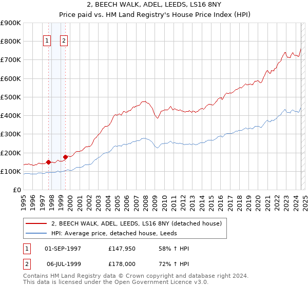 2, BEECH WALK, ADEL, LEEDS, LS16 8NY: Price paid vs HM Land Registry's House Price Index