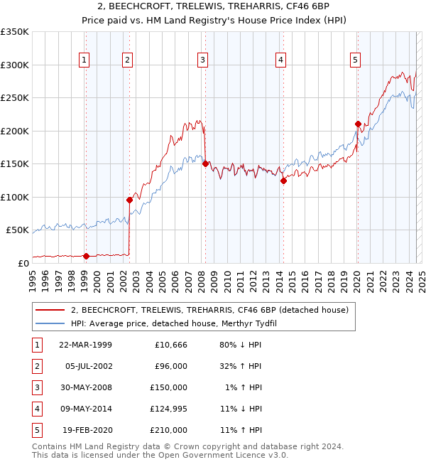 2, BEECHCROFT, TRELEWIS, TREHARRIS, CF46 6BP: Price paid vs HM Land Registry's House Price Index