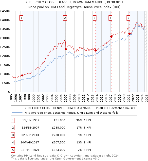 2, BEECHEY CLOSE, DENVER, DOWNHAM MARKET, PE38 0DH: Price paid vs HM Land Registry's House Price Index