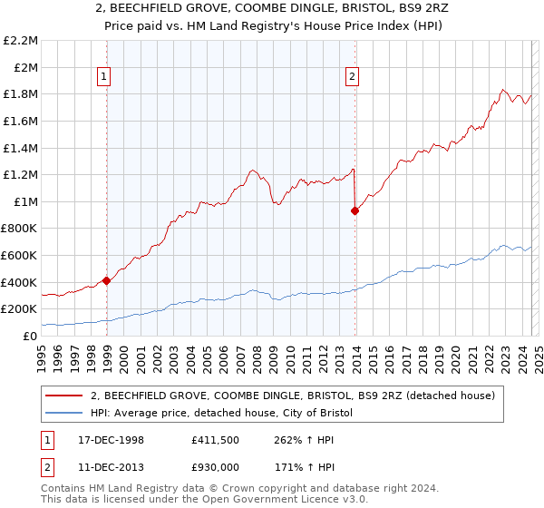 2, BEECHFIELD GROVE, COOMBE DINGLE, BRISTOL, BS9 2RZ: Price paid vs HM Land Registry's House Price Index