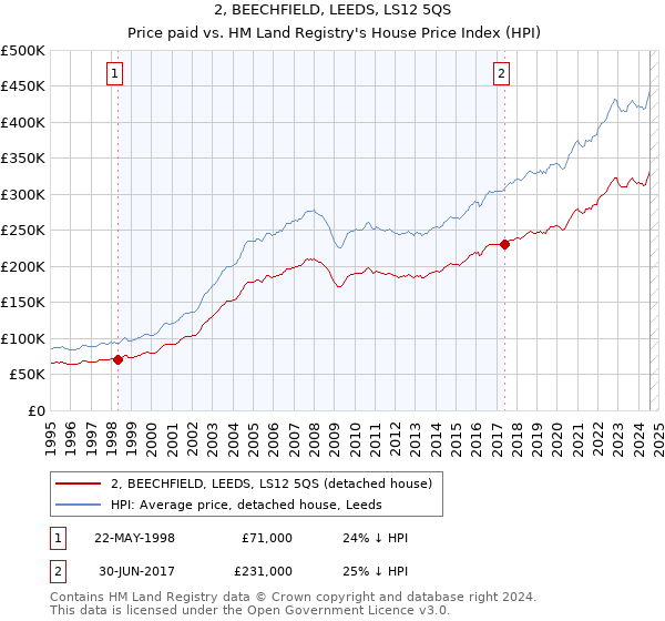 2, BEECHFIELD, LEEDS, LS12 5QS: Price paid vs HM Land Registry's House Price Index