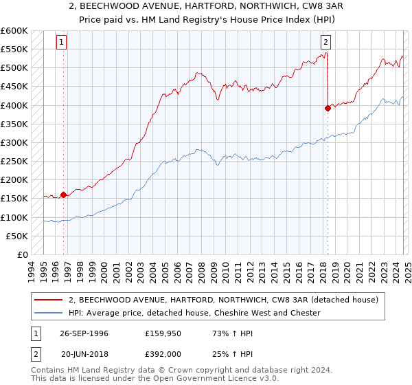 2, BEECHWOOD AVENUE, HARTFORD, NORTHWICH, CW8 3AR: Price paid vs HM Land Registry's House Price Index