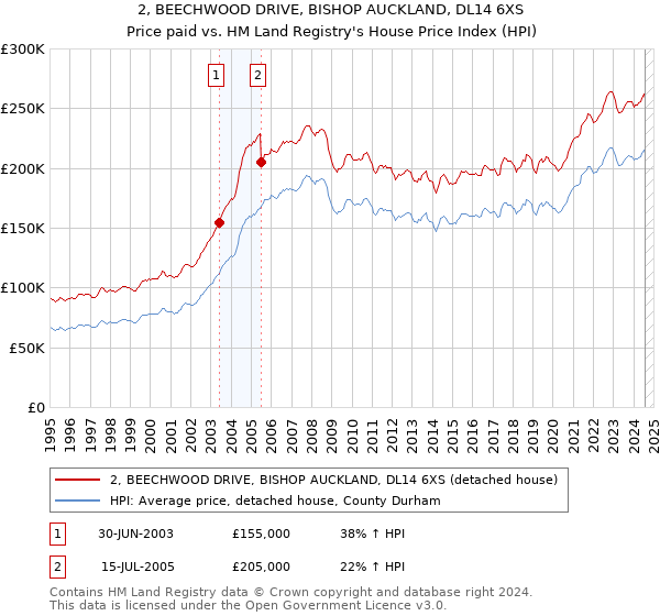 2, BEECHWOOD DRIVE, BISHOP AUCKLAND, DL14 6XS: Price paid vs HM Land Registry's House Price Index