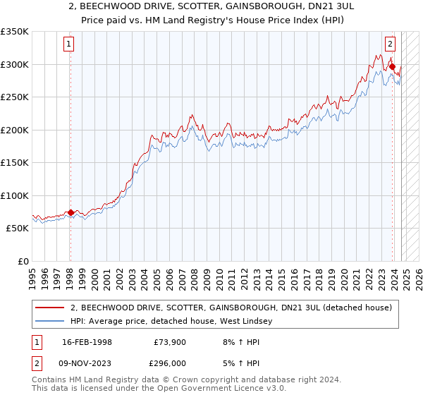 2, BEECHWOOD DRIVE, SCOTTER, GAINSBOROUGH, DN21 3UL: Price paid vs HM Land Registry's House Price Index