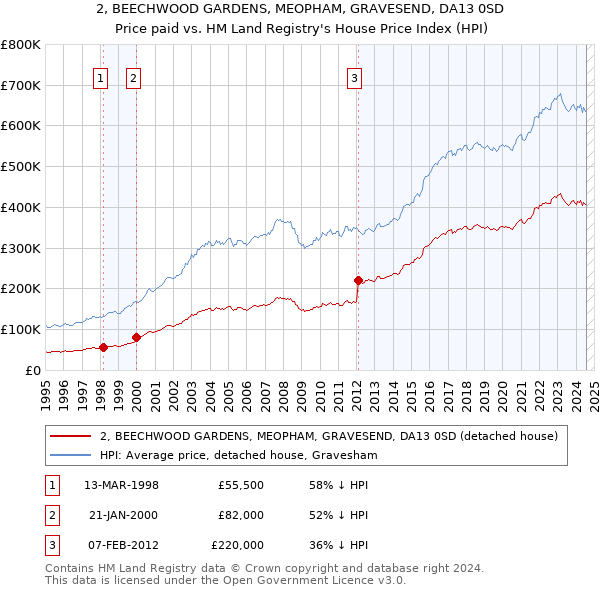 2, BEECHWOOD GARDENS, MEOPHAM, GRAVESEND, DA13 0SD: Price paid vs HM Land Registry's House Price Index