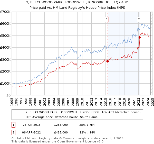 2, BEECHWOOD PARK, LODDISWELL, KINGSBRIDGE, TQ7 4BY: Price paid vs HM Land Registry's House Price Index