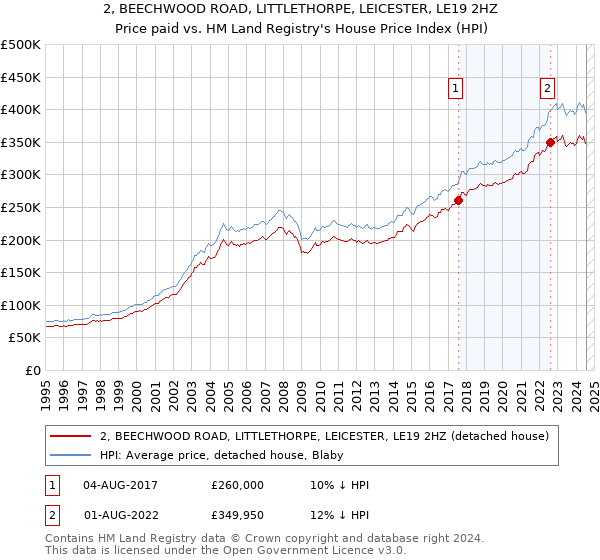 2, BEECHWOOD ROAD, LITTLETHORPE, LEICESTER, LE19 2HZ: Price paid vs HM Land Registry's House Price Index