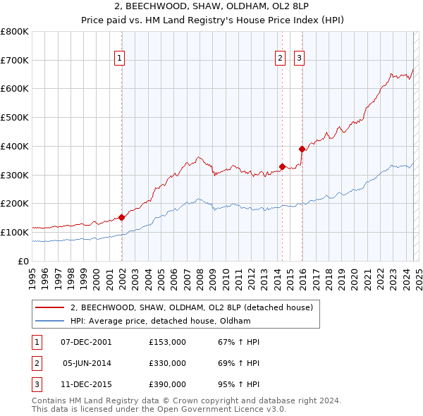 2, BEECHWOOD, SHAW, OLDHAM, OL2 8LP: Price paid vs HM Land Registry's House Price Index