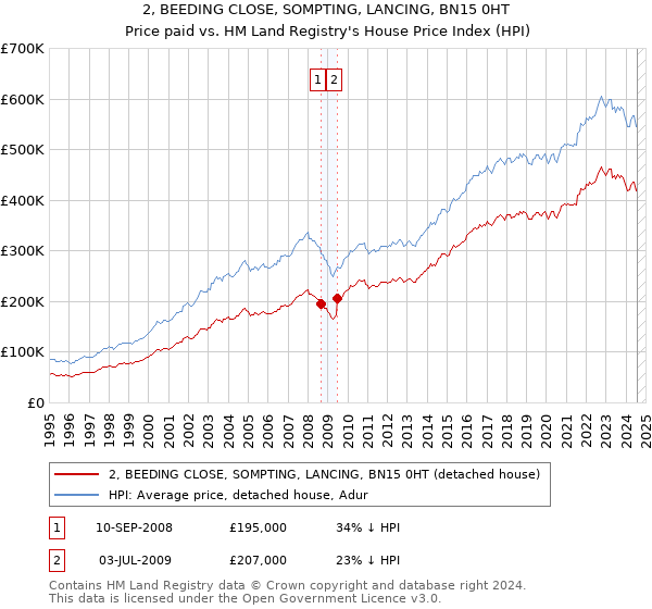 2, BEEDING CLOSE, SOMPTING, LANCING, BN15 0HT: Price paid vs HM Land Registry's House Price Index