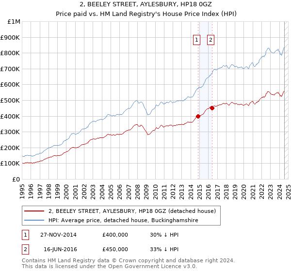 2, BEELEY STREET, AYLESBURY, HP18 0GZ: Price paid vs HM Land Registry's House Price Index