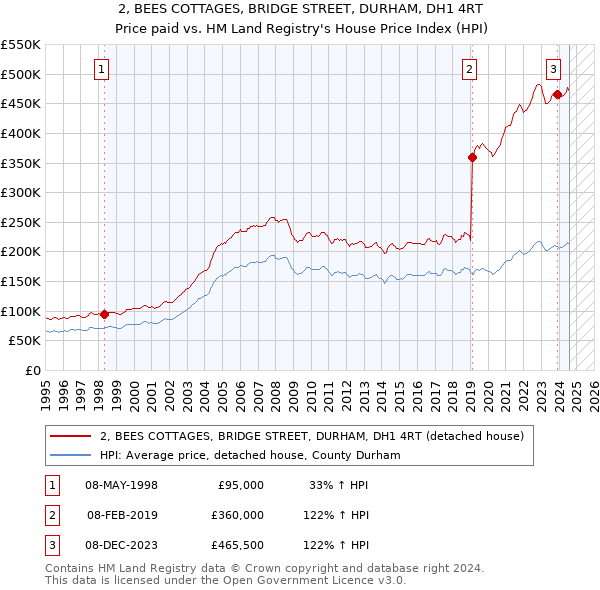 2, BEES COTTAGES, BRIDGE STREET, DURHAM, DH1 4RT: Price paid vs HM Land Registry's House Price Index