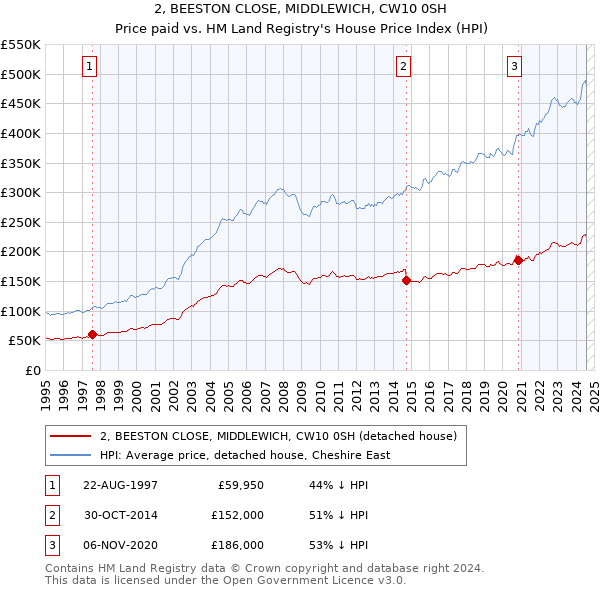 2, BEESTON CLOSE, MIDDLEWICH, CW10 0SH: Price paid vs HM Land Registry's House Price Index