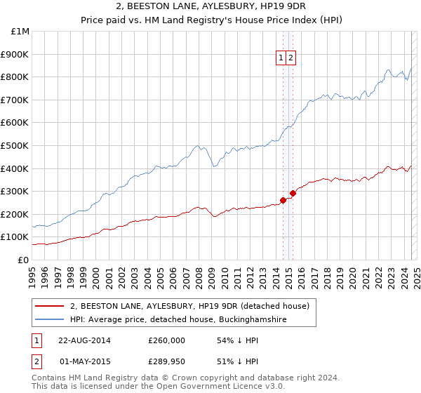 2, BEESTON LANE, AYLESBURY, HP19 9DR: Price paid vs HM Land Registry's House Price Index