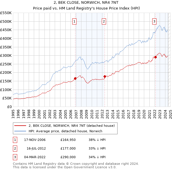 2, BEK CLOSE, NORWICH, NR4 7NT: Price paid vs HM Land Registry's House Price Index