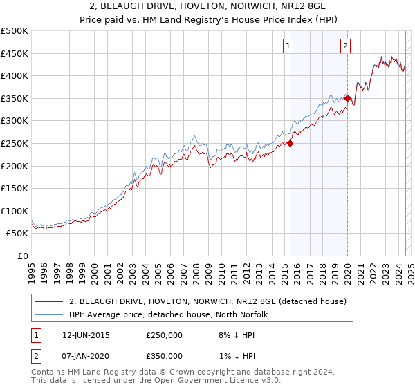 2, BELAUGH DRIVE, HOVETON, NORWICH, NR12 8GE: Price paid vs HM Land Registry's House Price Index