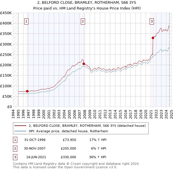 2, BELFORD CLOSE, BRAMLEY, ROTHERHAM, S66 3YS: Price paid vs HM Land Registry's House Price Index