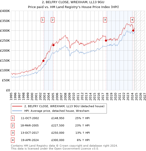 2, BELFRY CLOSE, WREXHAM, LL13 9GU: Price paid vs HM Land Registry's House Price Index