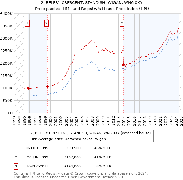 2, BELFRY CRESCENT, STANDISH, WIGAN, WN6 0XY: Price paid vs HM Land Registry's House Price Index