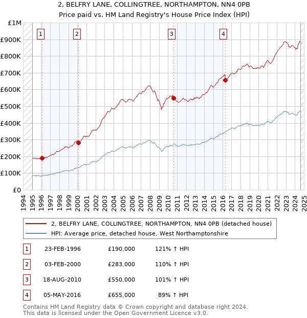 2, BELFRY LANE, COLLINGTREE, NORTHAMPTON, NN4 0PB: Price paid vs HM Land Registry's House Price Index