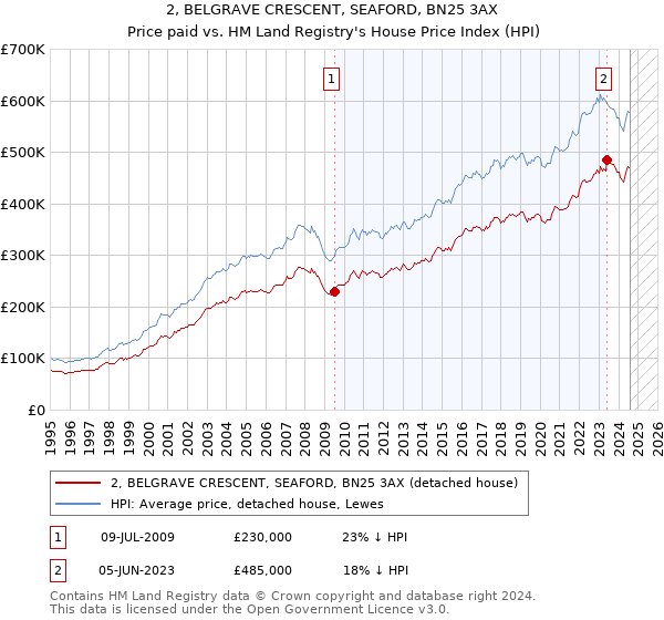 2, BELGRAVE CRESCENT, SEAFORD, BN25 3AX: Price paid vs HM Land Registry's House Price Index