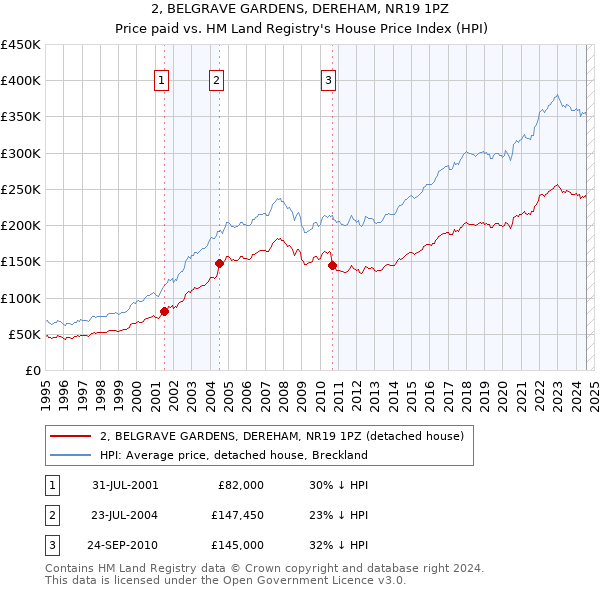 2, BELGRAVE GARDENS, DEREHAM, NR19 1PZ: Price paid vs HM Land Registry's House Price Index