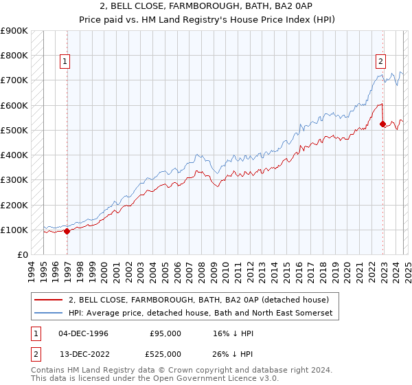 2, BELL CLOSE, FARMBOROUGH, BATH, BA2 0AP: Price paid vs HM Land Registry's House Price Index