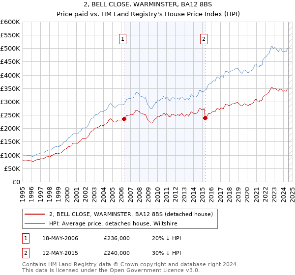 2, BELL CLOSE, WARMINSTER, BA12 8BS: Price paid vs HM Land Registry's House Price Index