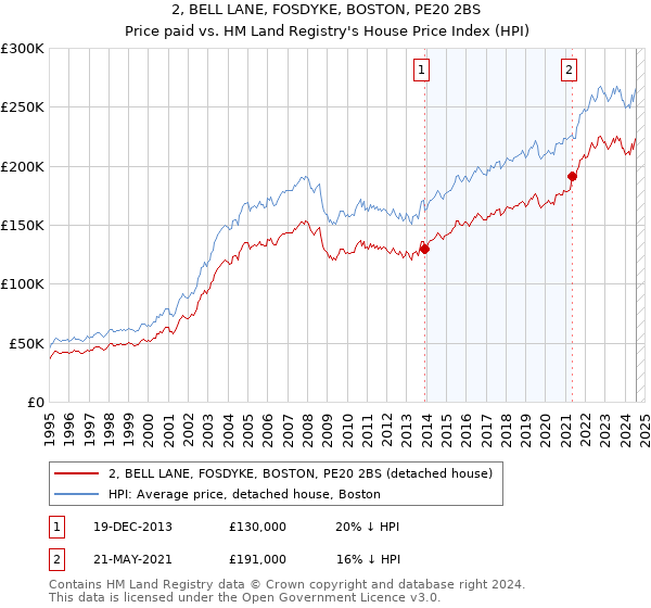 2, BELL LANE, FOSDYKE, BOSTON, PE20 2BS: Price paid vs HM Land Registry's House Price Index