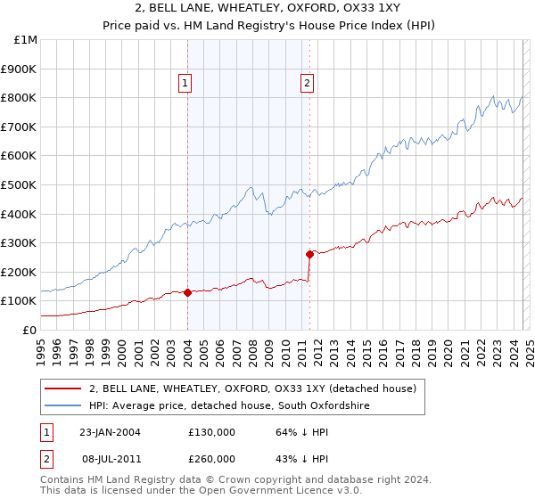 2, BELL LANE, WHEATLEY, OXFORD, OX33 1XY: Price paid vs HM Land Registry's House Price Index