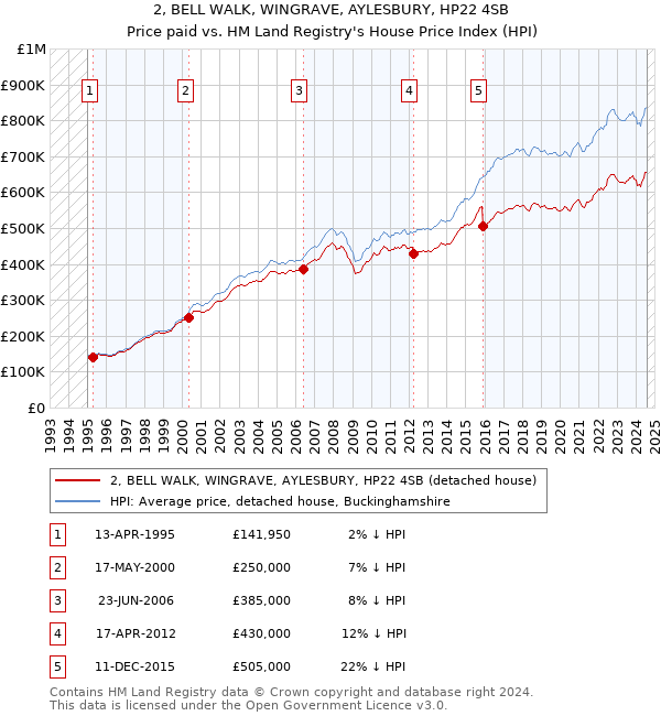 2, BELL WALK, WINGRAVE, AYLESBURY, HP22 4SB: Price paid vs HM Land Registry's House Price Index