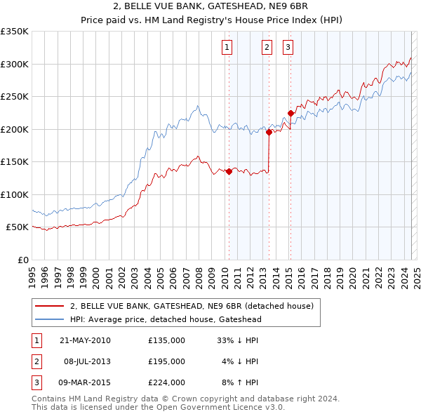 2, BELLE VUE BANK, GATESHEAD, NE9 6BR: Price paid vs HM Land Registry's House Price Index