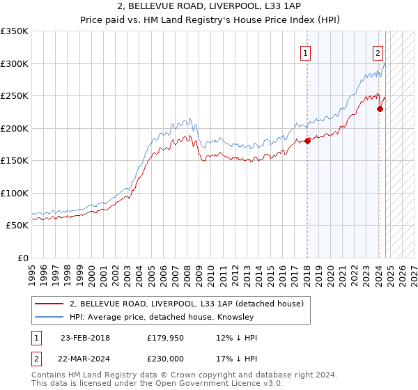 2, BELLEVUE ROAD, LIVERPOOL, L33 1AP: Price paid vs HM Land Registry's House Price Index