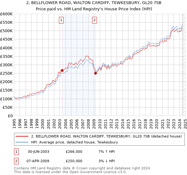 2, BELLFLOWER ROAD, WALTON CARDIFF, TEWKESBURY, GL20 7SB: Price paid vs HM Land Registry's House Price Index