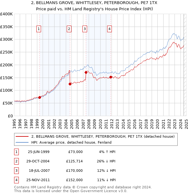 2, BELLMANS GROVE, WHITTLESEY, PETERBOROUGH, PE7 1TX: Price paid vs HM Land Registry's House Price Index