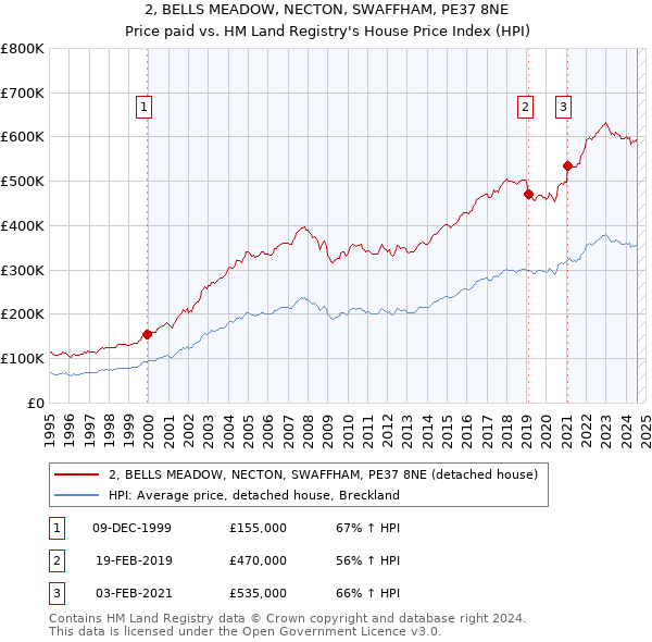 2, BELLS MEADOW, NECTON, SWAFFHAM, PE37 8NE: Price paid vs HM Land Registry's House Price Index