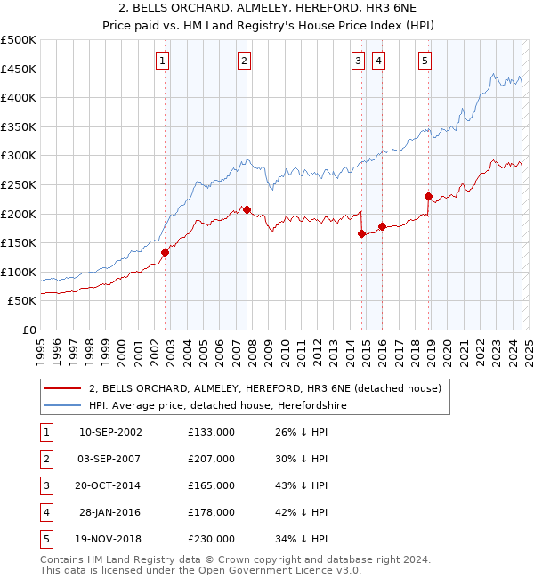 2, BELLS ORCHARD, ALMELEY, HEREFORD, HR3 6NE: Price paid vs HM Land Registry's House Price Index