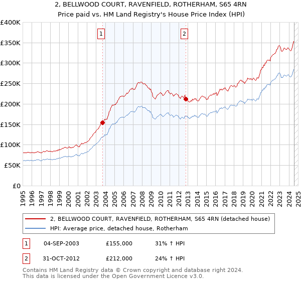 2, BELLWOOD COURT, RAVENFIELD, ROTHERHAM, S65 4RN: Price paid vs HM Land Registry's House Price Index