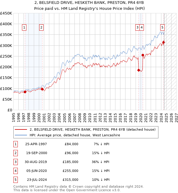 2, BELSFIELD DRIVE, HESKETH BANK, PRESTON, PR4 6YB: Price paid vs HM Land Registry's House Price Index